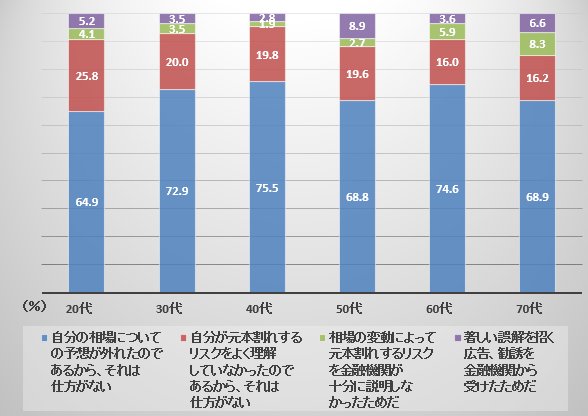 元本割れ経験の受け止め方(年代別・単身世帯)