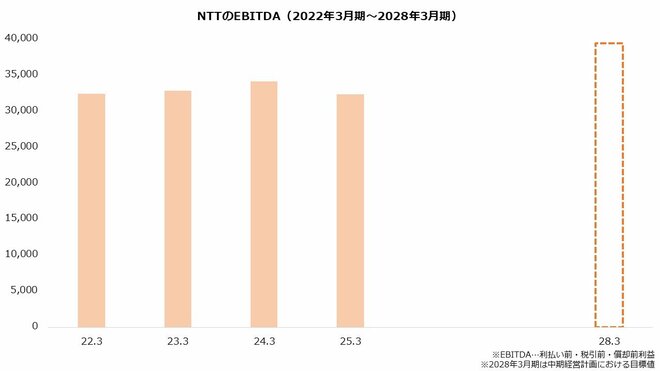 NTTのEBITDAを表した図表(2022年3月期~2028年3月期)