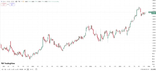 ユー・エス・エスの株価チャート（過去5年間）