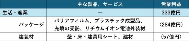 生活・産業セグメントの主な製品、サービス、営業利益の図表