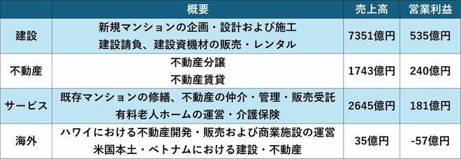 長谷工コーポレーションのセグメント情報(25年3月期)を表した図表