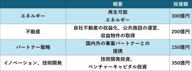 安藤・間の建設外事業への成長投資額（21年3月期～31年3月期）を表した図表