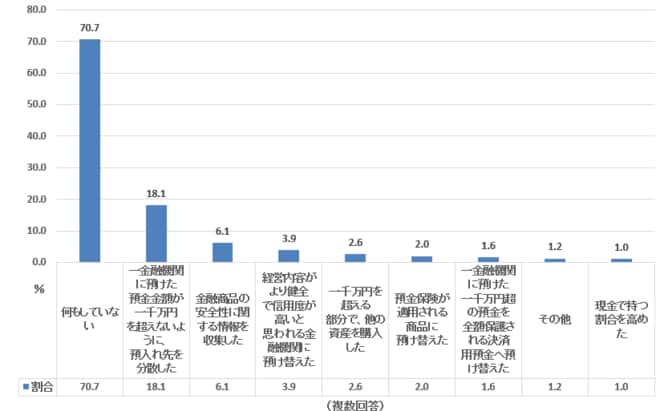金融資産をより安全にするためにとった行動（70代単身世帯）