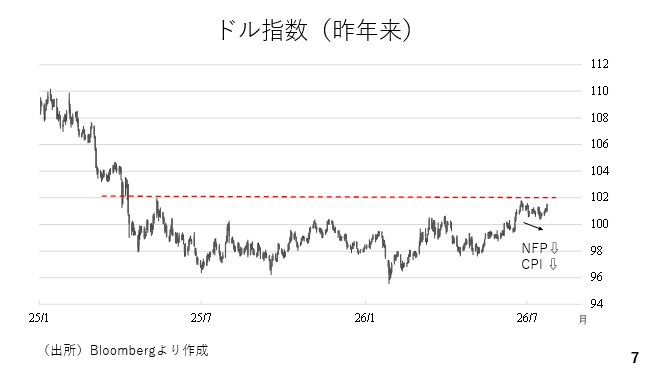 ドル指数（昨年来）