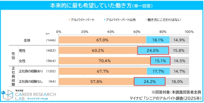 「本来的に最も希望していた働き方(単一回答)」の調査結果を表した図表
