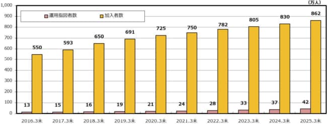 企業型DC加入者数