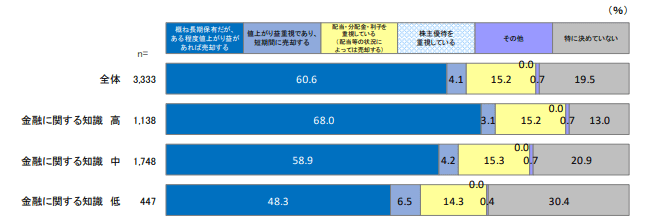 金融に関する知識と投資方針 【投資信託】を表した図表