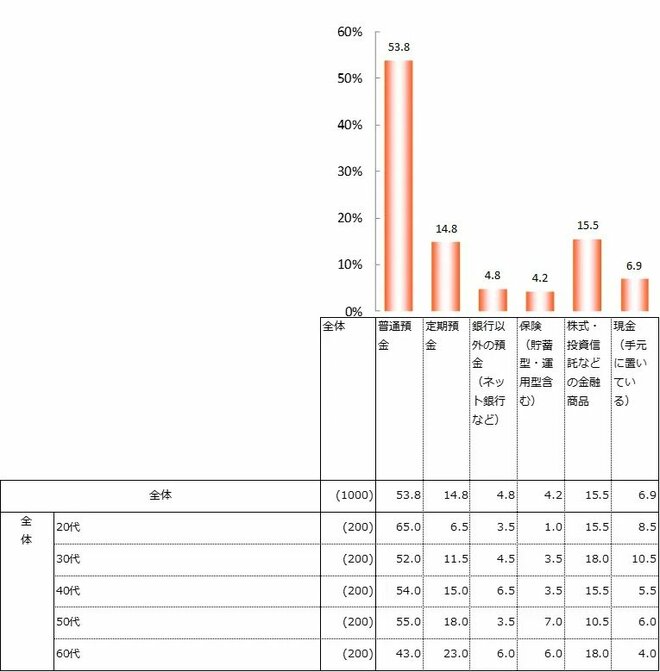 調査結果を表した図表