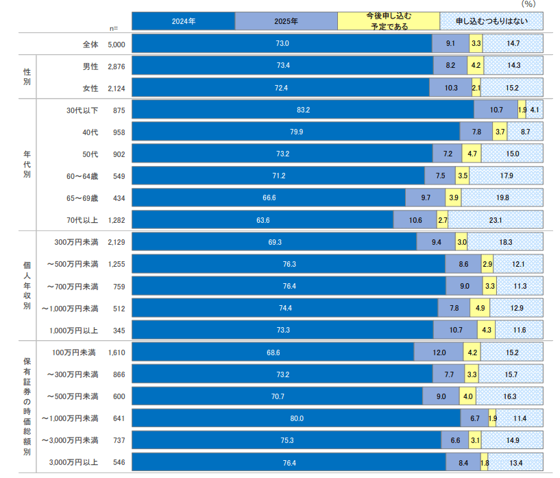 新 NISA 口座の開設状況を表した図表