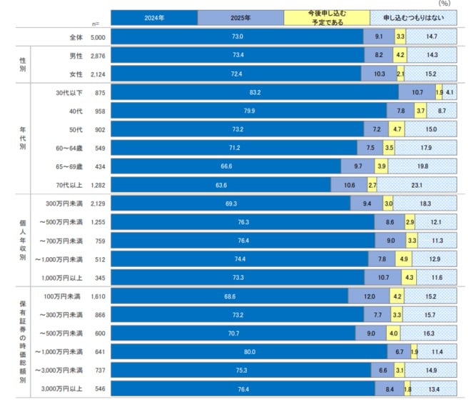 新 NISA 口座の開設状況を表した図表