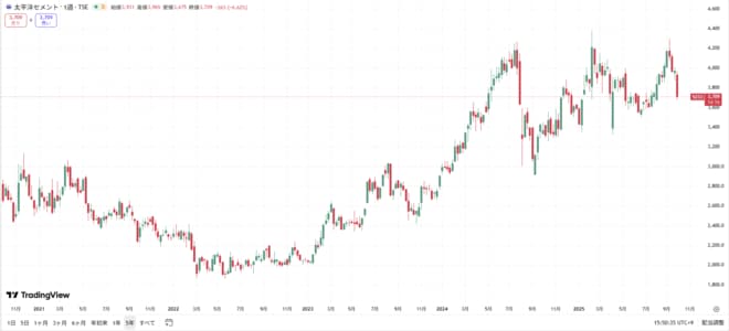 太平洋セメントの株価の動きをグラフで表した図表（過去5年間）