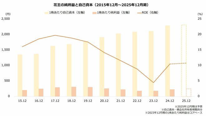 花王の純利益と自己資本（2015年12月～2025年12月期）