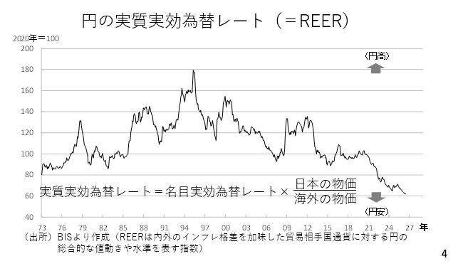 円の実質実効為替レート（＝REER）