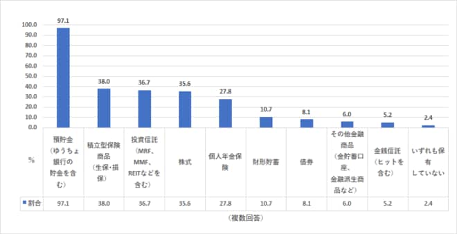 保有金融商品（年収500万～750万円未満、総世帯）を表した図表