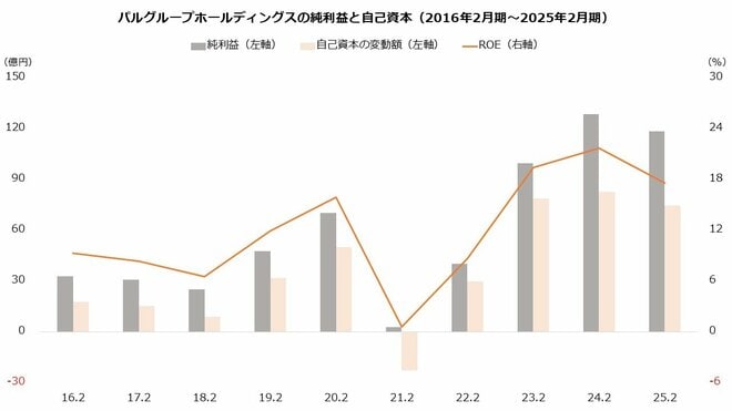 パルグループホールディングスの純利益と自己資本（2016年2月期～2025年2月期）