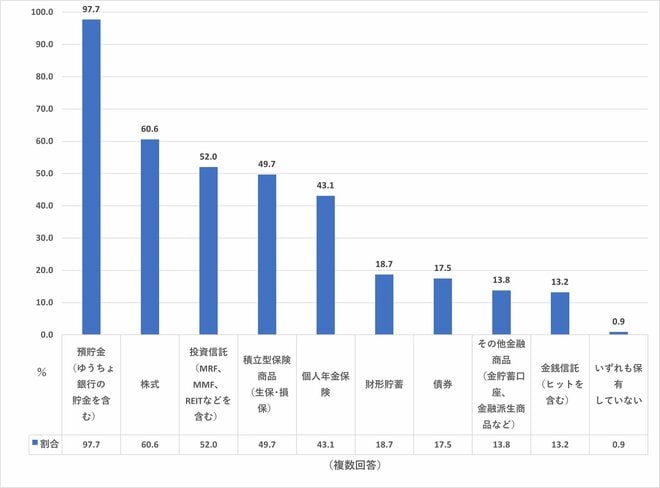 保有金融商品（年収1200万円以上、総世帯）を表した図表
