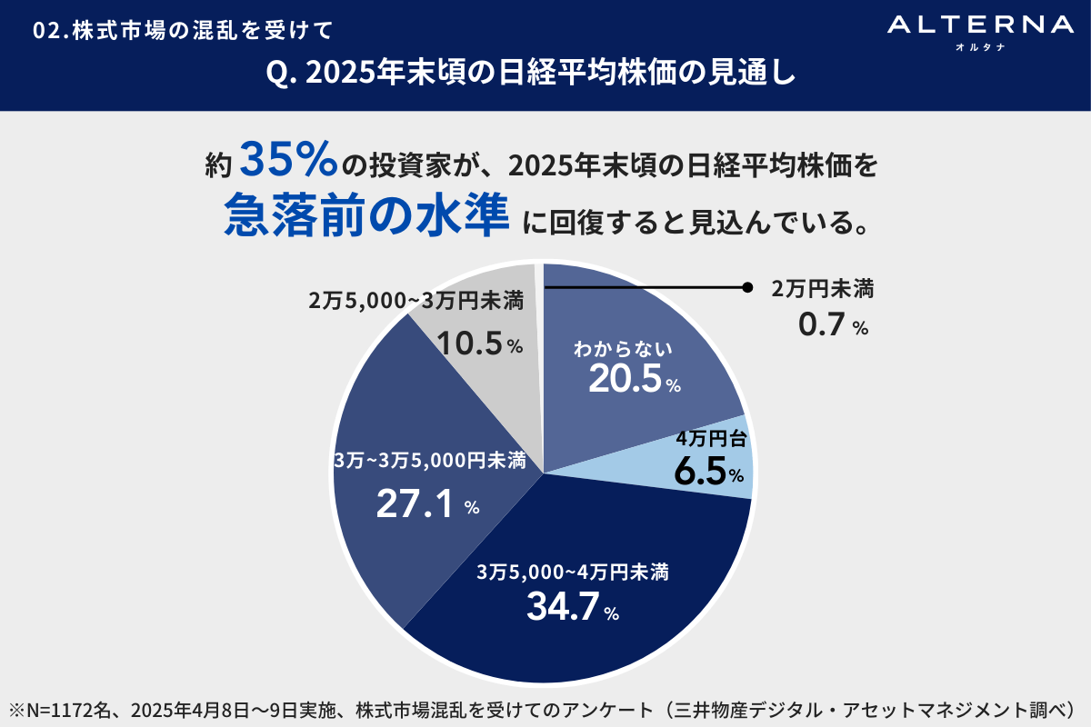 個人投資家はトランプショックをどう見るか 混乱はいつまで続く？  楽観派・悲観派はどちらが多いのか（Finasee（フィナシー））｜ｄメニューニュース（NTTドコモ）