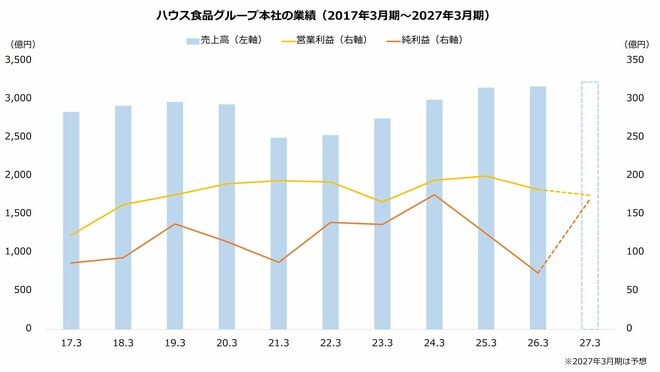 ハウス食品グループ本社の業績(2017年3月期~2027年3月期)
