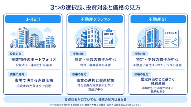 3つの選択肢、投資対象と価格の見方