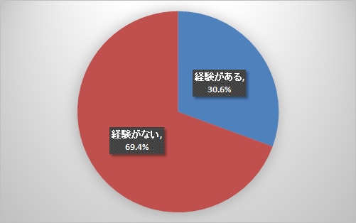 元本割れの経験（50代単身世帯）