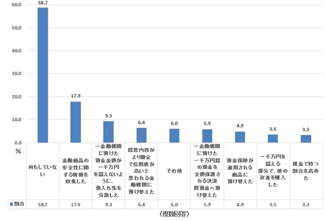 金融資産をより安全にするためにとった行動(20代単身世帯)