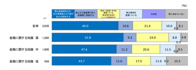 金融に関する知識と投資方針(株式)を表した図表