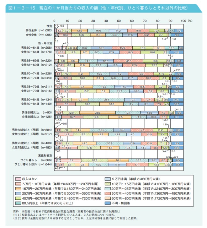 現在の1か月当たりの収入額(性・年代別、ひとり暮らしとそれ以外の比較)を表した図表