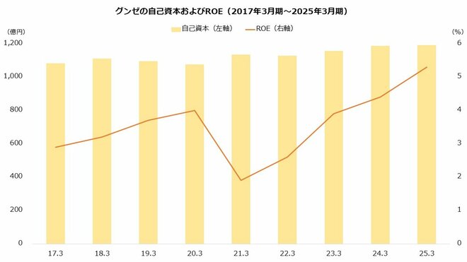 グンゼの自己資本およびROE(2017年3月期~2025年3月期)を表した図表