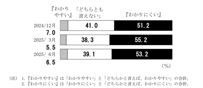 (図表)日銀の外部に対する説明はわかりやすい