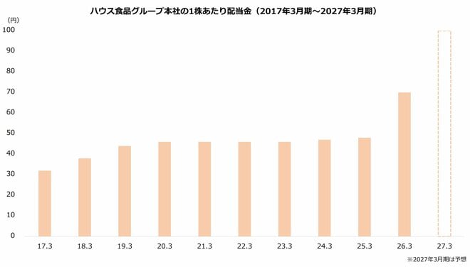 ハウス食品グループ本社の1株あたり配当金(2017年3月期~2027年3月期)