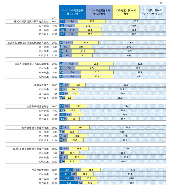相続対策の実施状況を表した図表
