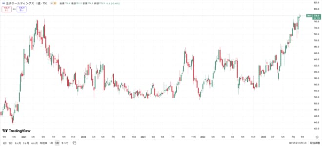 王子ホールディングスの株価の動きをグラフで表した図表（過去5年間）