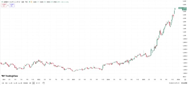 太陽ホールディングスの株価の動きをグラフで表した図表(過去5年間)
