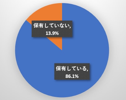 【年収1000万～1200万円未満】金融資産保有率（総世帯）を表した図表
