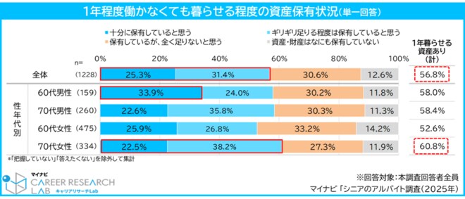 「1年程度働かなくても暮らせる程度の資産保有状況(単一回答)」の調査結果をあらわした図表