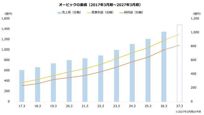 オービックの業績(2017年3月期~2027年3月期)