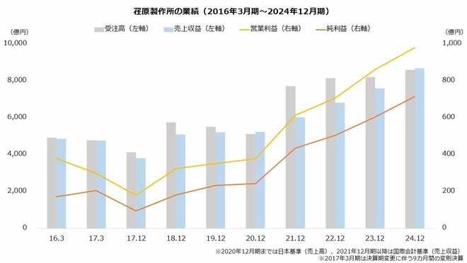 荏原製作所の業績(2016年3月期~2024年12月期)を表した図表