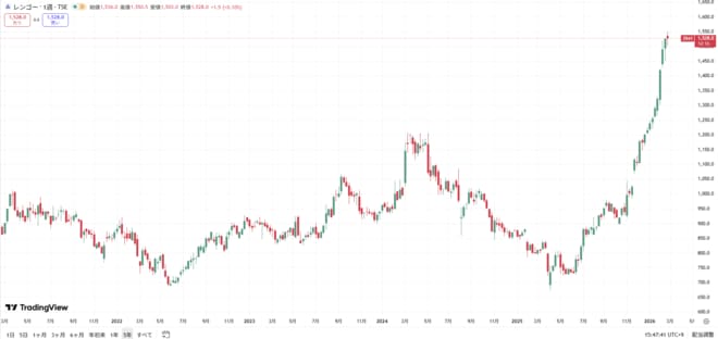 レンゴーの株価の動きをグラフで表した図表（過去5年間）