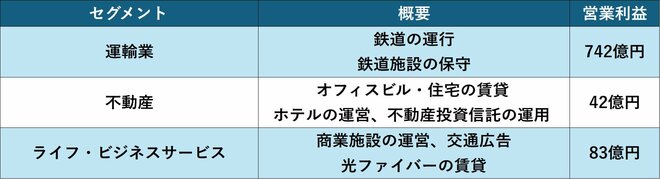 東京地下鉄のセグメント情報を表した図表(2026年3月期)