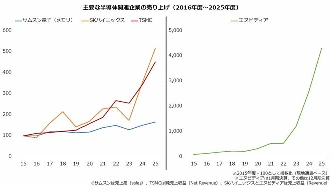 主要な半導体関連企業の売り上げ(2016年度~2025年度)