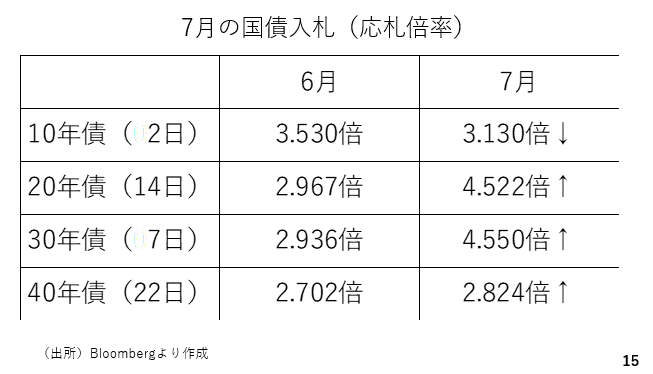 7月国債入札（応札倍率）