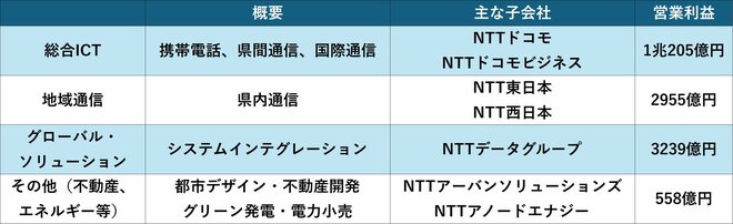 NTTのセグメント情報を表した図表(2025年3月期)