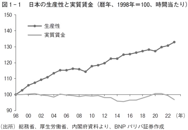 日本の生産性と実質賃金(暦年、1998年=100、時間当たり)