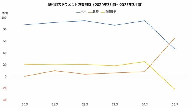 奥村組のセグメント営業利益(2020年3月期~2025年3月期)