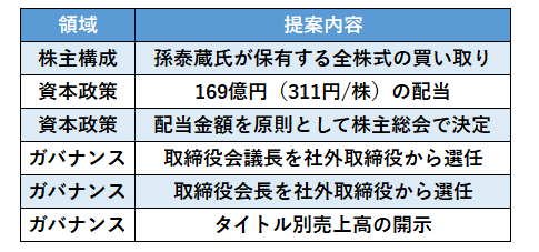SCによる株主提案