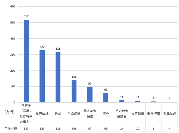 金融商品（種類別）保有額（年収300万～500万円未満、単身世帯）を表した図表