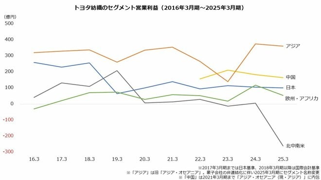 トヨタ紡織のセグメント営業利益(2016年3月期~2025年3月期)
