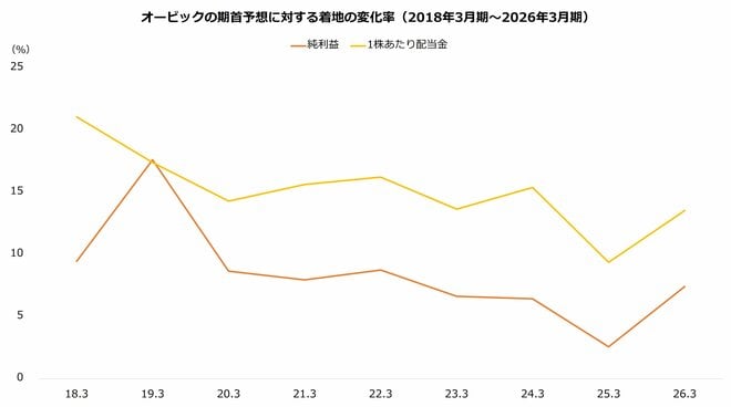 オービックの期首予想に対する着地の変化率(2018年3月期~2026年3月期)