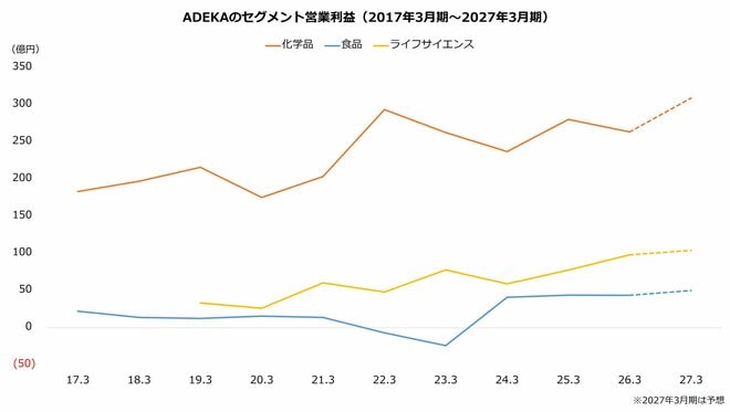 ADEKAのセグメント営業利益（2017年3月期～2027年3月期）