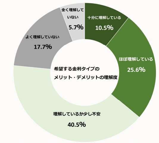 希望する金利タイプのメリット・デメリットの理解度を表した図表